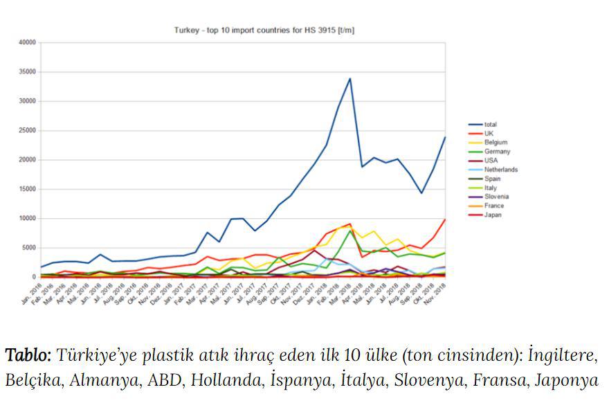 Türkiye Plastik İthalat Tablosu