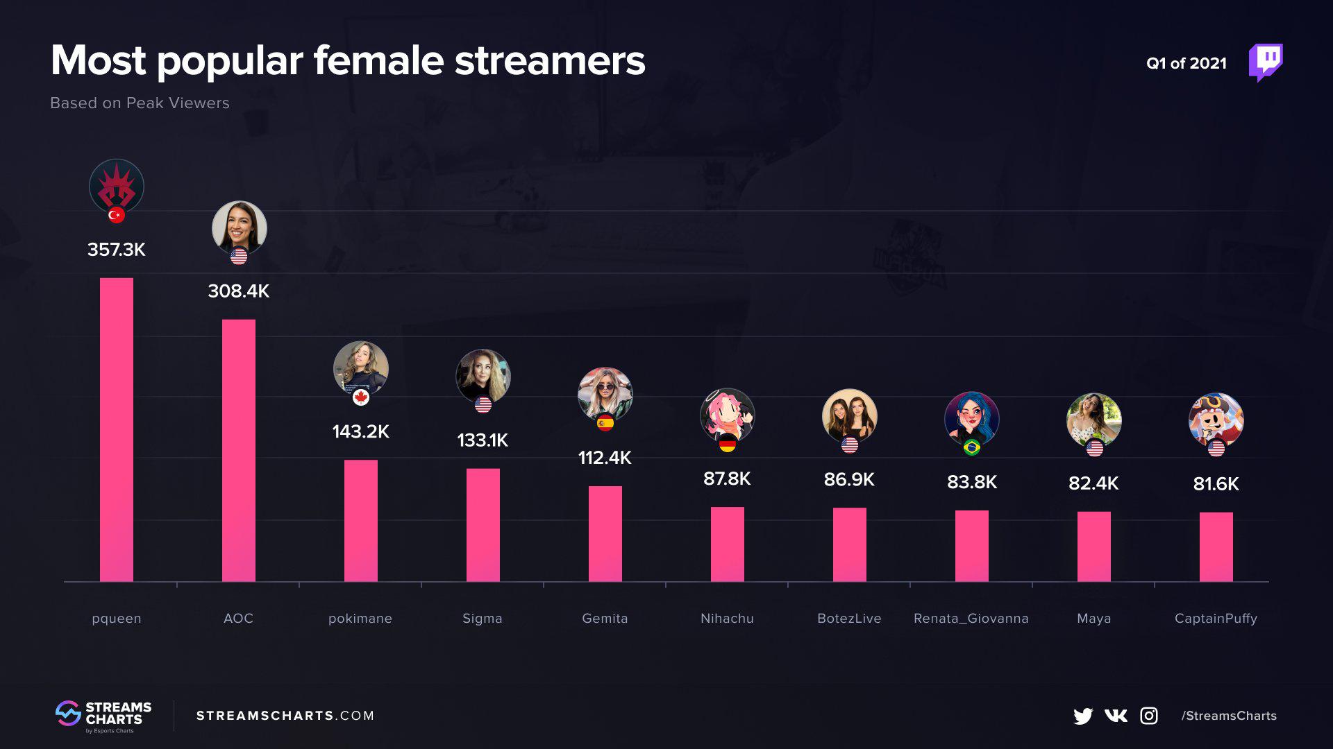 pelin stream charts liste grafiği