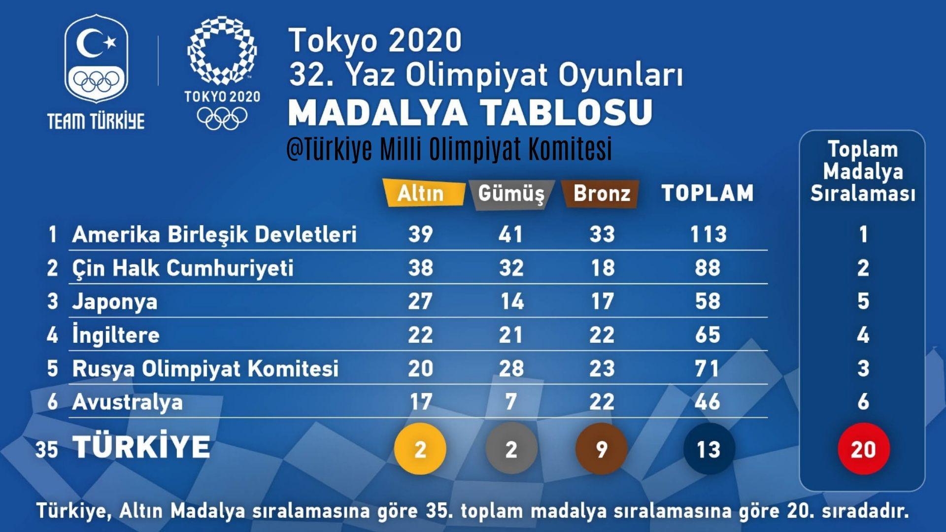 olimpiyatlardaki madalya tablomuz